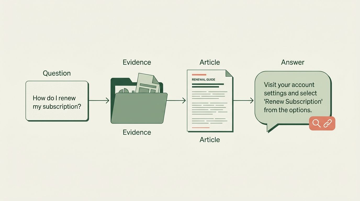A customer question connects to evidence, an article and a cited answer.