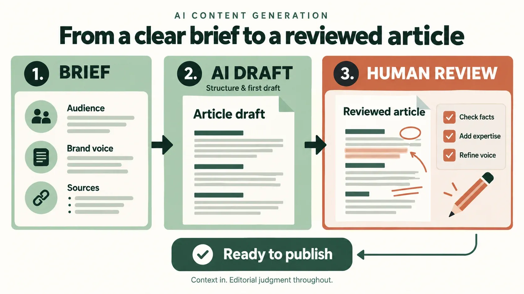 A content brief becomes an AI draft, then passes human checks for facts, expertise and brand voice before publication.
