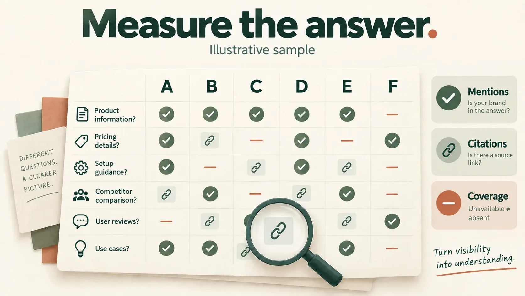 An illustrative prompt-by-provider table separates brand mentions, cited links and unavailable responses.