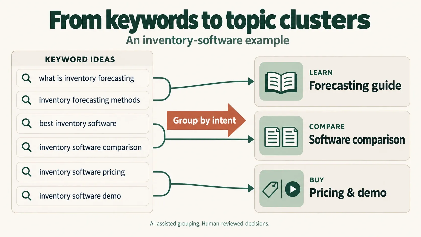 Inventory-software keywords grouped by intent into a forecasting guide, a software comparison, and pricing or demo pages.