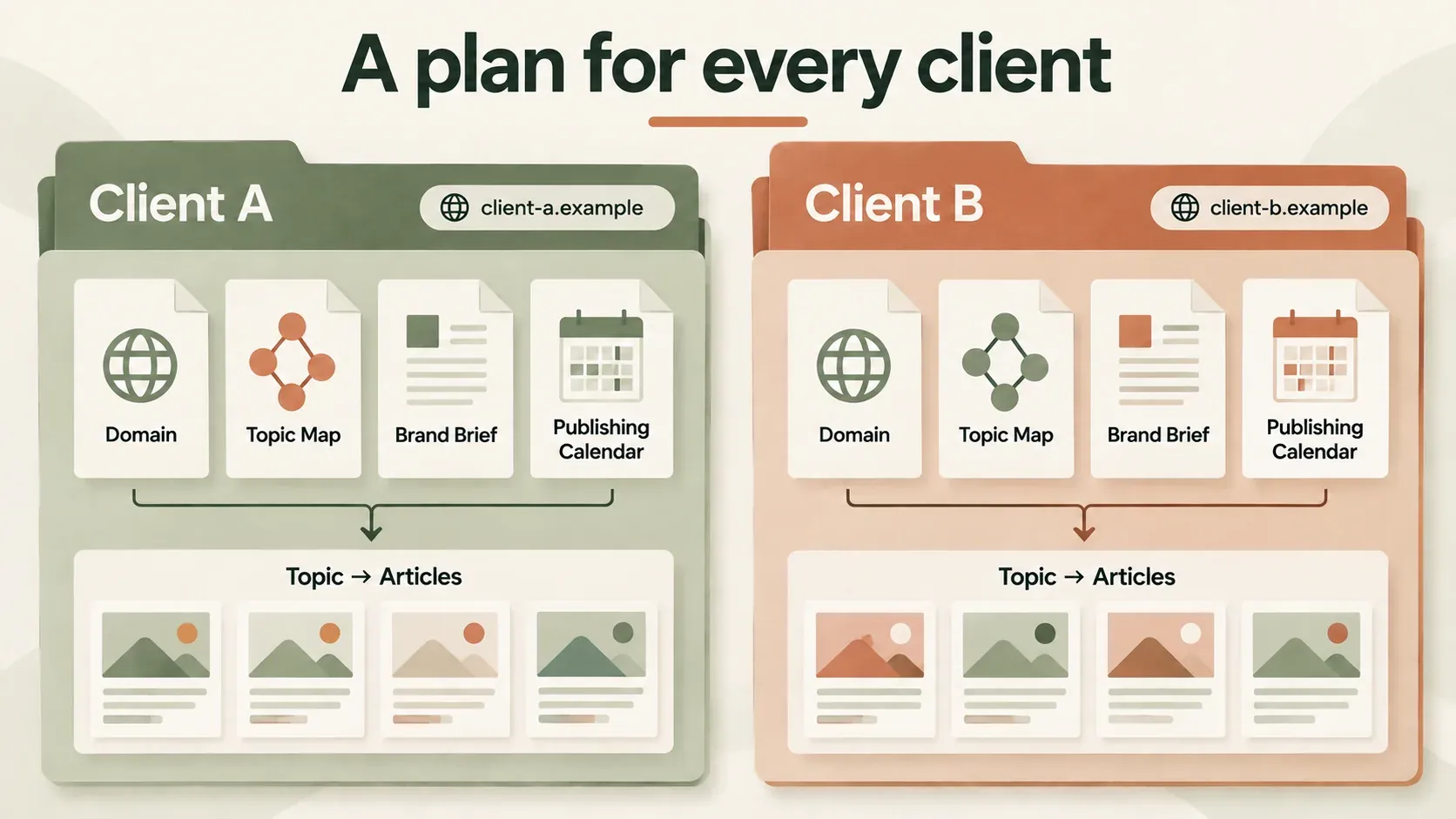 Separate example client workspaces each contain a domain, topic map, brand brief and publishing calendar.