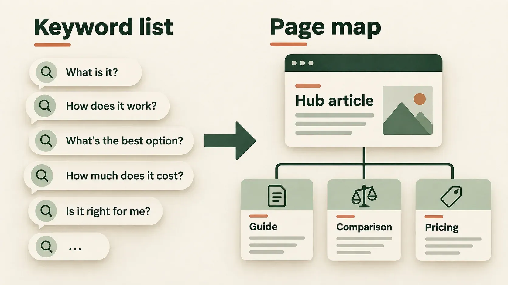 A keyword list becomes a hub article connected to a guide, comparison and pricing page.