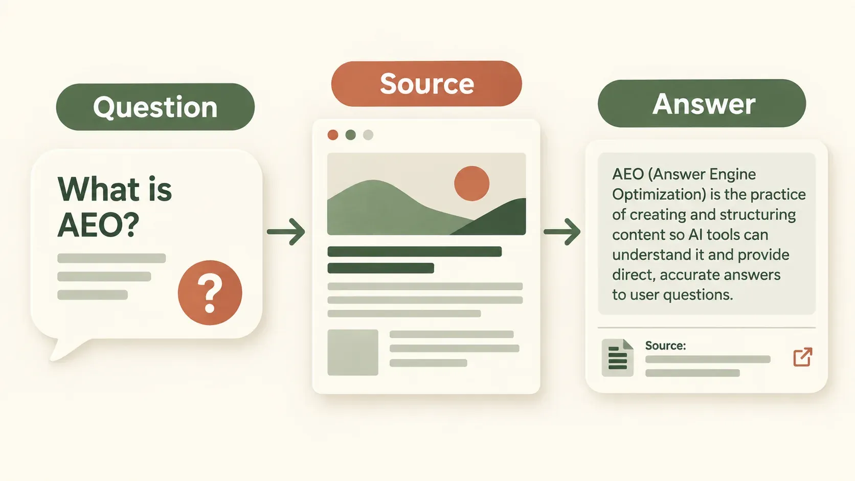 A customer question leads to a source article and an AI answer with a source reference.